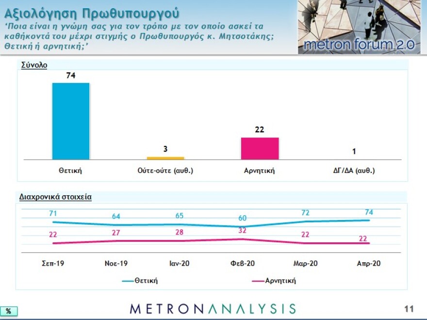 Νέο γκάλοπ: Το 87% επιβραβεύει την κυβέρνηση για την διαχείριση της πανδημίας