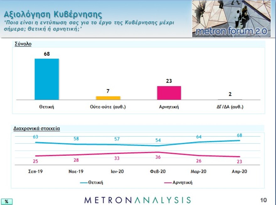 Νέο γκάλοπ: Το 87% επιβραβεύει την κυβέρνηση για την διαχείριση της πανδημίας