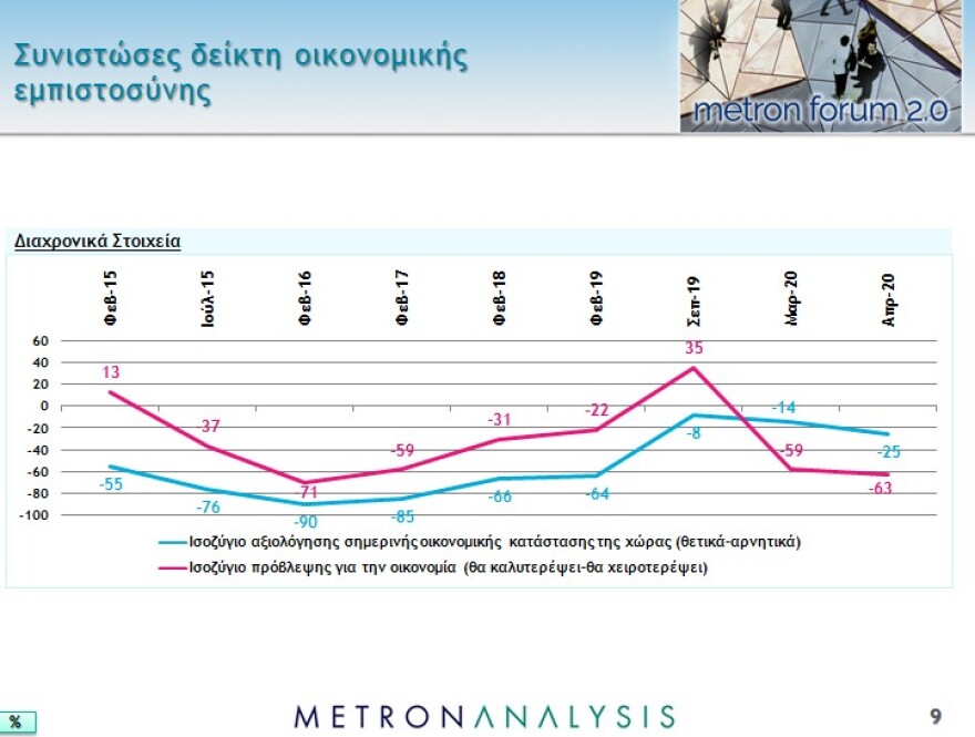 Νέο γκάλοπ: Το 87% επιβραβεύει την κυβέρνηση για την διαχείριση της πανδημίας