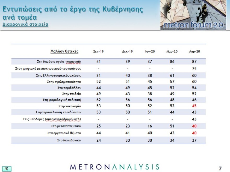 Νέο γκάλοπ: Το 87% επιβραβεύει την κυβέρνηση για την διαχείριση της πανδημίας