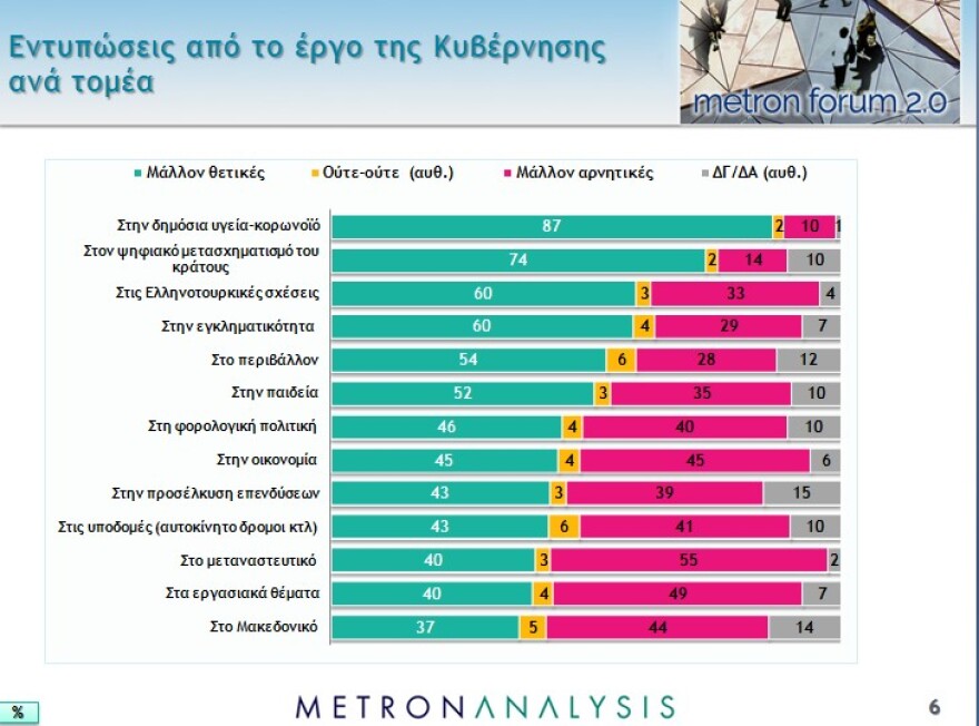 Νέο γκάλοπ: Το 87% επιβραβεύει την κυβέρνηση για την διαχείριση της πανδημίας