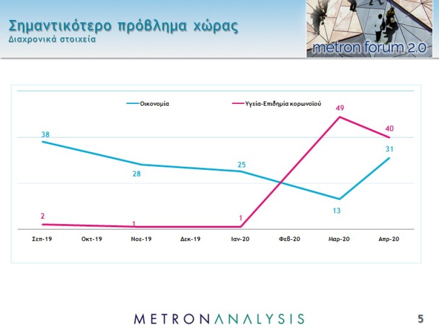 Νέο γκάλοπ: Το 87% επιβραβεύει την κυβέρνηση για την διαχείριση της πανδημίας