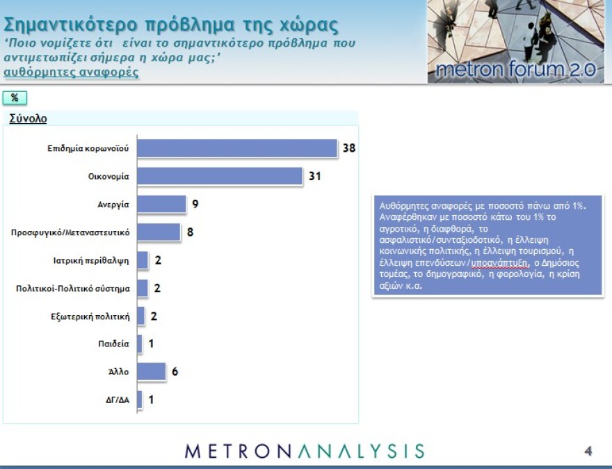 Νέο γκάλοπ: Το 87% επιβραβεύει την κυβέρνηση για την διαχείριση της πανδημίας