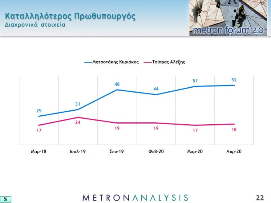Νέο γκάλοπ: Το 87% επιβραβεύει την κυβέρνηση για την διαχείριση της πανδημίας
