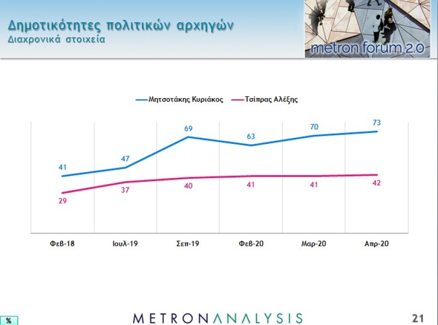 Νέο γκάλοπ: Το 87% επιβραβεύει την κυβέρνηση για την διαχείριση της πανδημίας