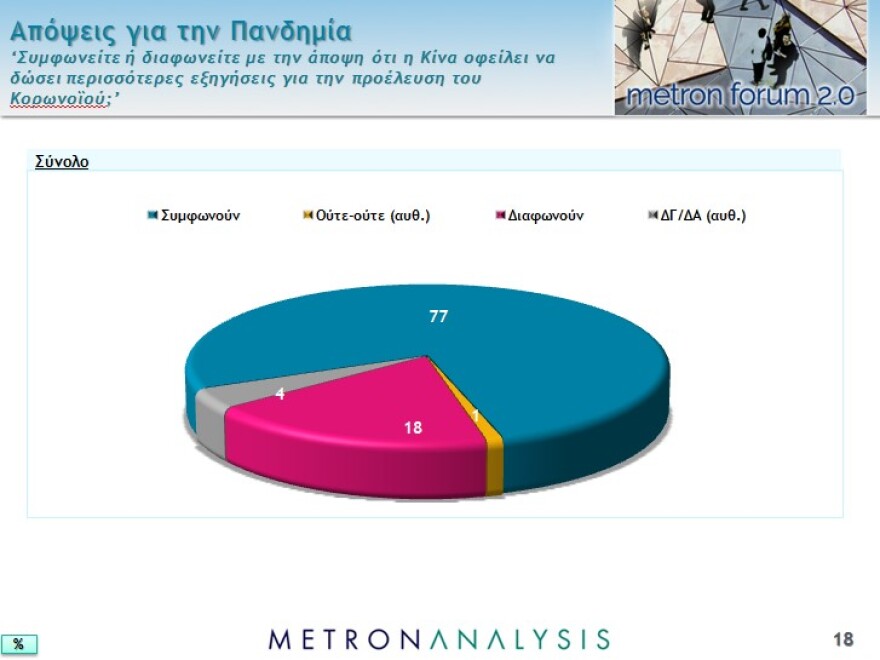 Νέο γκάλοπ: Το 87% επιβραβεύει την κυβέρνηση για την διαχείριση της πανδημίας