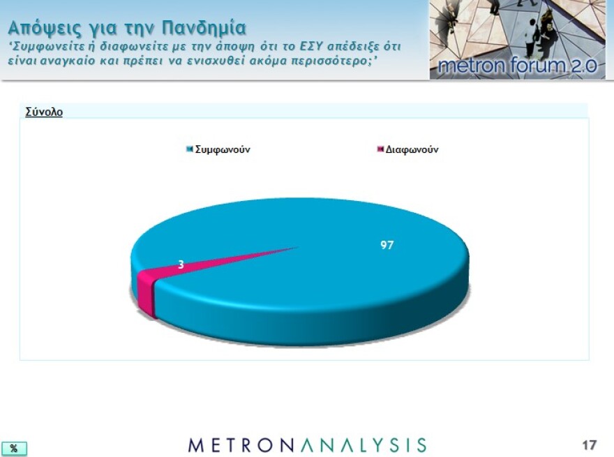 Νέο γκάλοπ: Το 87% επιβραβεύει την κυβέρνηση για την διαχείριση της πανδημίας