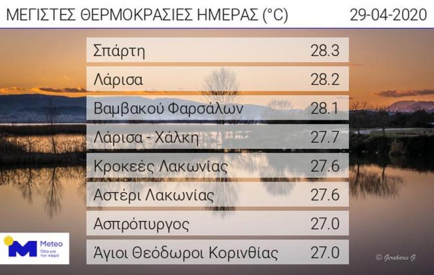 Καιρός: Υψηλές θερμοκρασίες έως και 30 βαθμοί και τοπικές βροχές στα ηπειρωτικά 