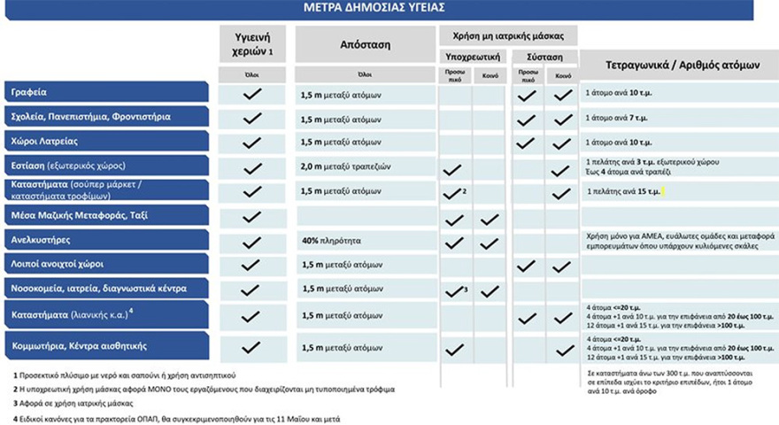 Αναλυτικές οδηγίες: Τι ισχύει για μάσκες, αποστάσεις και μέτρα ατομικής υγιεινής 