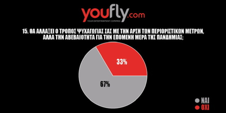 Δημοσκόπηση για την ψυχαγωγία: Οι Έλληνες ψηφίζουν εκδηλώσεις σε ανοιχτούς χώρους με μέτρα αποστασιοποίησης