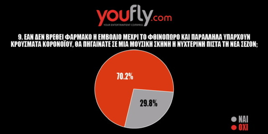 Δημοσκόπηση για την ψυχαγωγία: Οι Έλληνες ψηφίζουν εκδηλώσεις σε ανοιχτούς χώρους με μέτρα αποστασιοποίησης