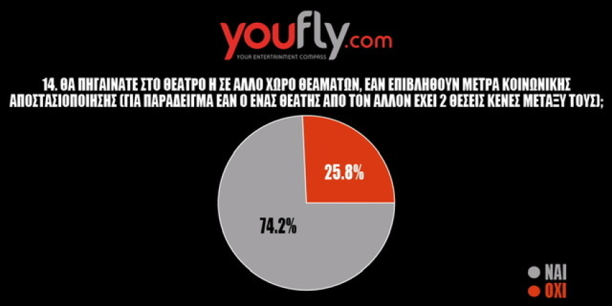 Δημοσκόπηση για την ψυχαγωγία: Οι Έλληνες ψηφίζουν εκδηλώσεις σε ανοιχτούς χώρους με μέτρα αποστασιοποίησης