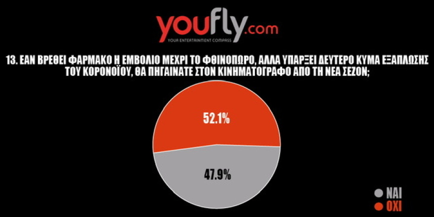 Δημοσκόπηση για την ψυχαγωγία: Οι Έλληνες ψηφίζουν εκδηλώσεις σε ανοιχτούς χώρους με μέτρα αποστασιοποίησης