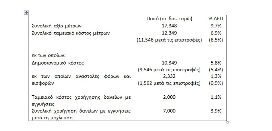 ΥΠΟΙΚ: Ύφεση από 4,7% έως 7,9% προβλέπει η κυβέρνηση