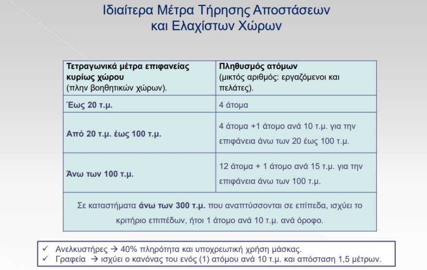 Άρση μέτρων: Ποια καταστήματα και πώς θα λειτουργήσουν σήμερα