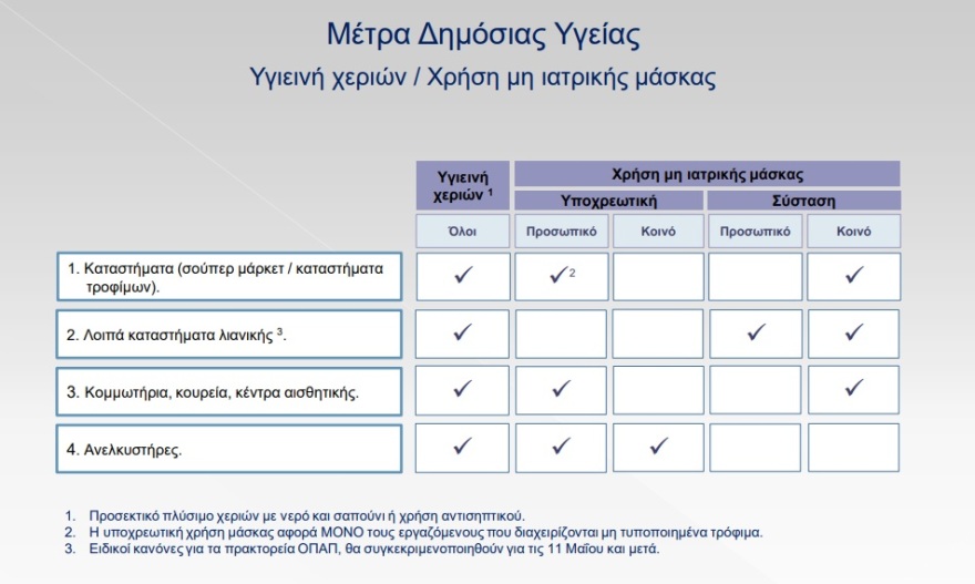 Άρση μέτρων: Ποια καταστήματα και πώς θα λειτουργήσουν σήμερα