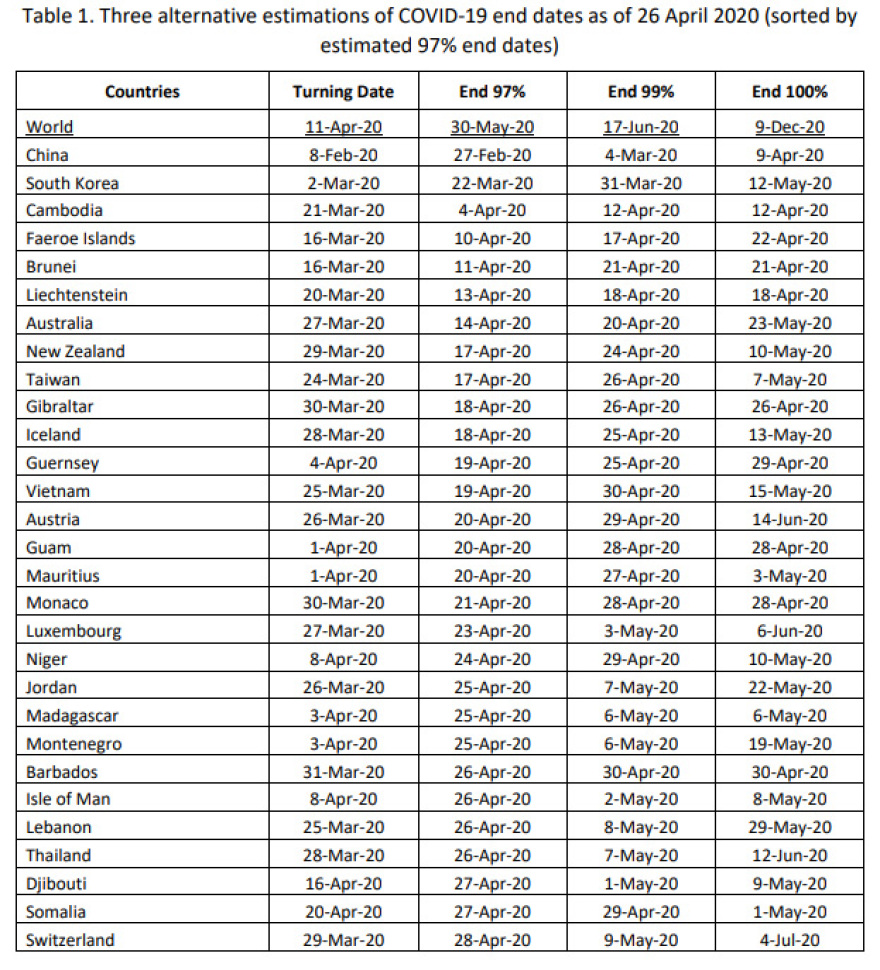 Κορωνοϊός - Έρευνα: Πότε τελειώνει η πανδημία; -  Η ημερομηνία «εξόδου» για την Ελλάδα 