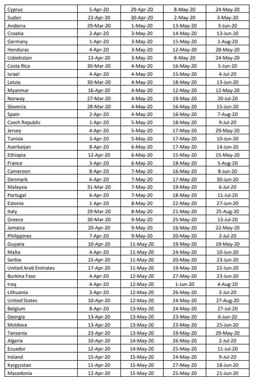 Κορωνοϊός - Έρευνα: Πότε τελειώνει η πανδημία; -  Η ημερομηνία «εξόδου» για την Ελλάδα 