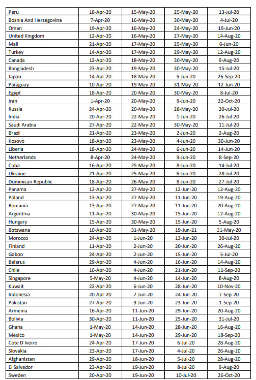 Κορωνοϊός - Έρευνα: Πότε τελειώνει η πανδημία; -  Η ημερομηνία «εξόδου» για την Ελλάδα 