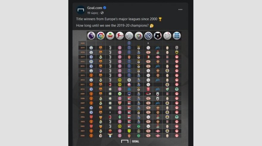 Ολυμπιακός: Πρώτος σε πρωταθλήματα στην Ευρώπη για τον 21ο αιώνα