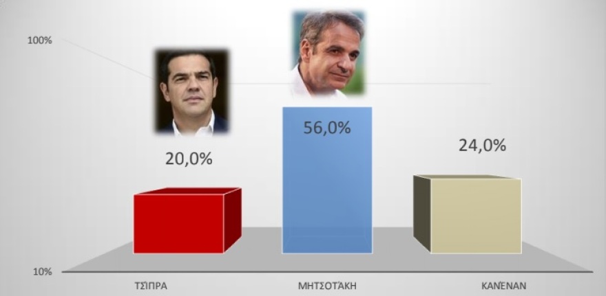 Νέα δημοσκόπηση:  Στις 22,5 μονάδες το προβάδισμα της ΝΔ έναντι του ΣΥΡΙΖΑ