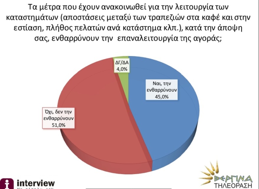 Νέα δημοσκόπηση:  Στις 22,5 μονάδες το προβάδισμα της ΝΔ έναντι του ΣΥΡΙΖΑ