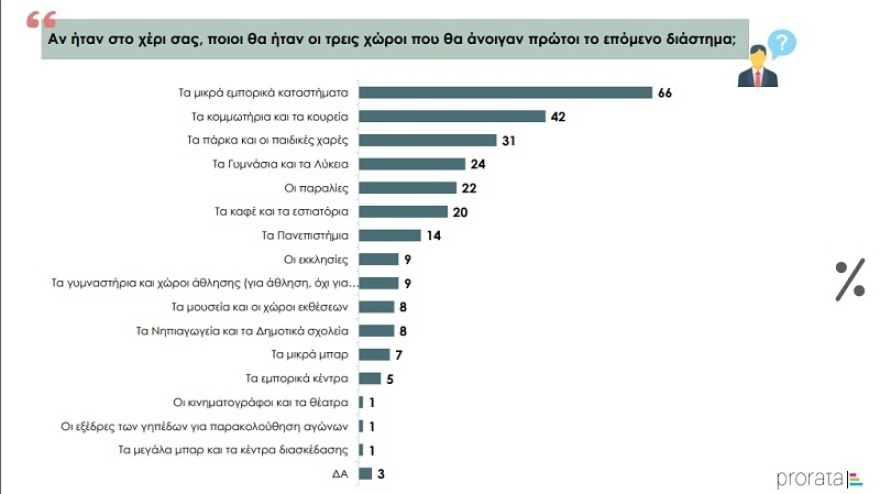 Δημοσκόπηση: Να ανοίξουν τελευταία τα μπαρ και τα κέντρα διασκέδασης