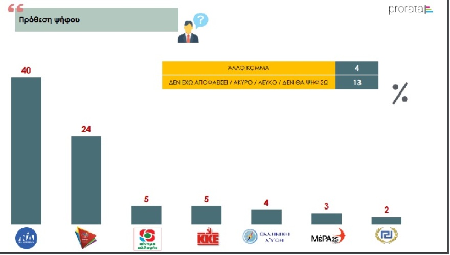 Δημοσκόπηση: Να ανοίξουν τελευταία τα μπαρ και τα κέντρα διασκέδασης