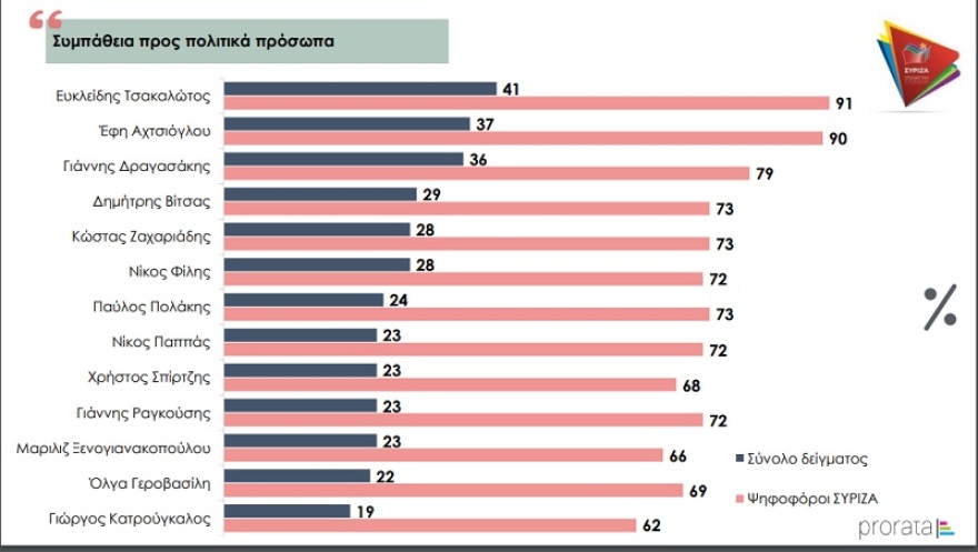 Δημοσκόπηση: Να ανοίξουν τελευταία τα μπαρ και τα κέντρα διασκέδασης