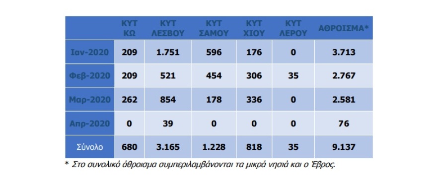 Μεταναστευτικό: Μείωση των ροών κατά 97,26% τον Απρίλιο
