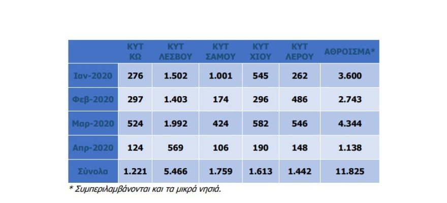 Μεταναστευτικό: Μείωση των ροών κατά 97,26% τον Απρίλιο
