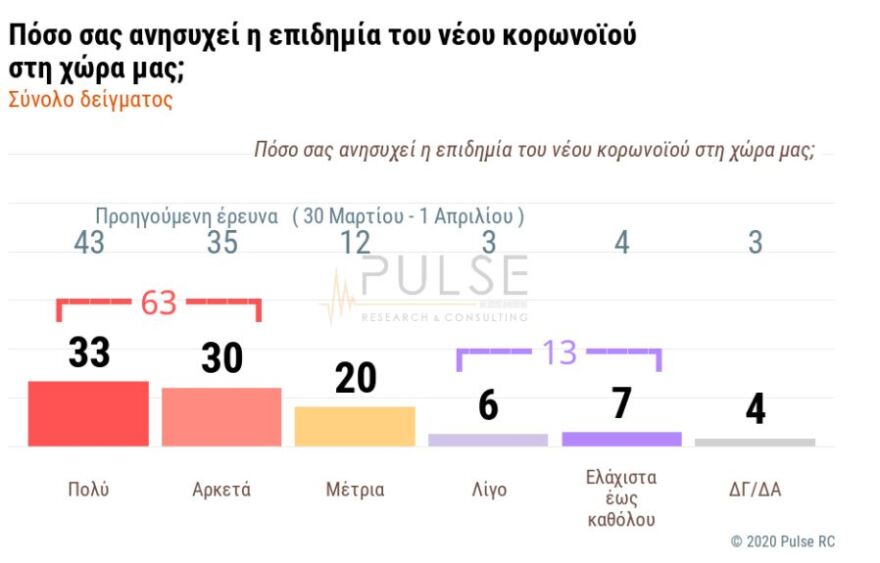 Δημοσκόπηση: Υποχωρεί ο κορωνοϊός, διευρύνεται η επιρροή της κυβέρνησης