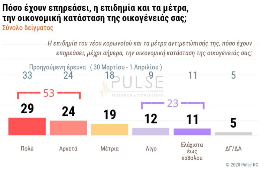 Δημοσκόπηση: Υποχωρεί ο κορωνοϊός, διευρύνεται η επιρροή της κυβέρνησης
