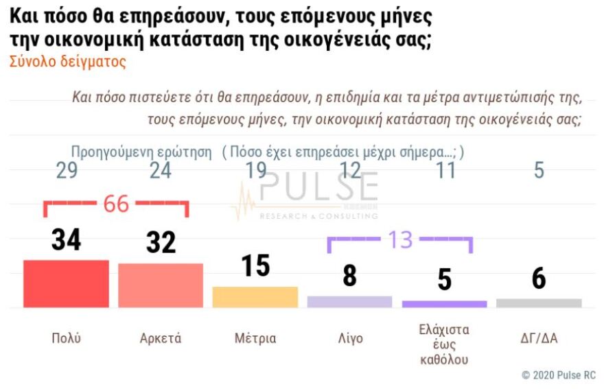 Δημοσκόπηση: Υποχωρεί ο κορωνοϊός, διευρύνεται η επιρροή της κυβέρνησης