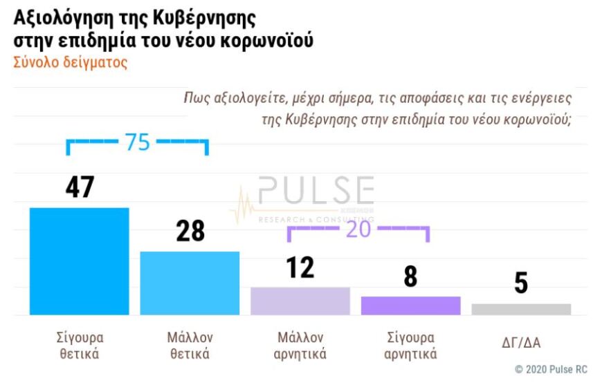 Δημοσκόπηση: Υποχωρεί ο κορωνοϊός, διευρύνεται η επιρροή της κυβέρνησης