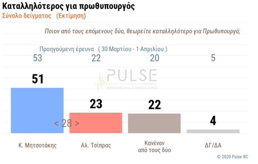 Δημοσκόπηση: Υποχωρεί ο κορωνοϊός, διευρύνεται η επιρροή της κυβέρνησης