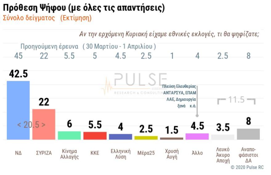 Δημοσκόπηση: Υποχωρεί ο κορωνοϊός, διευρύνεται η επιρροή της κυβέρνησης