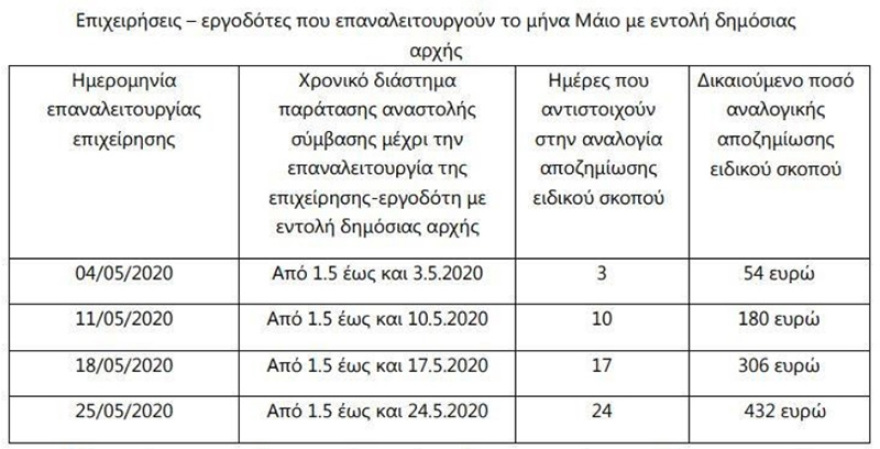 Από τις 4 έως τις 12 Ιουνίου θα καταβληθούν τα 534 ευρώ για όσους παραμένουν σε αναστολή
