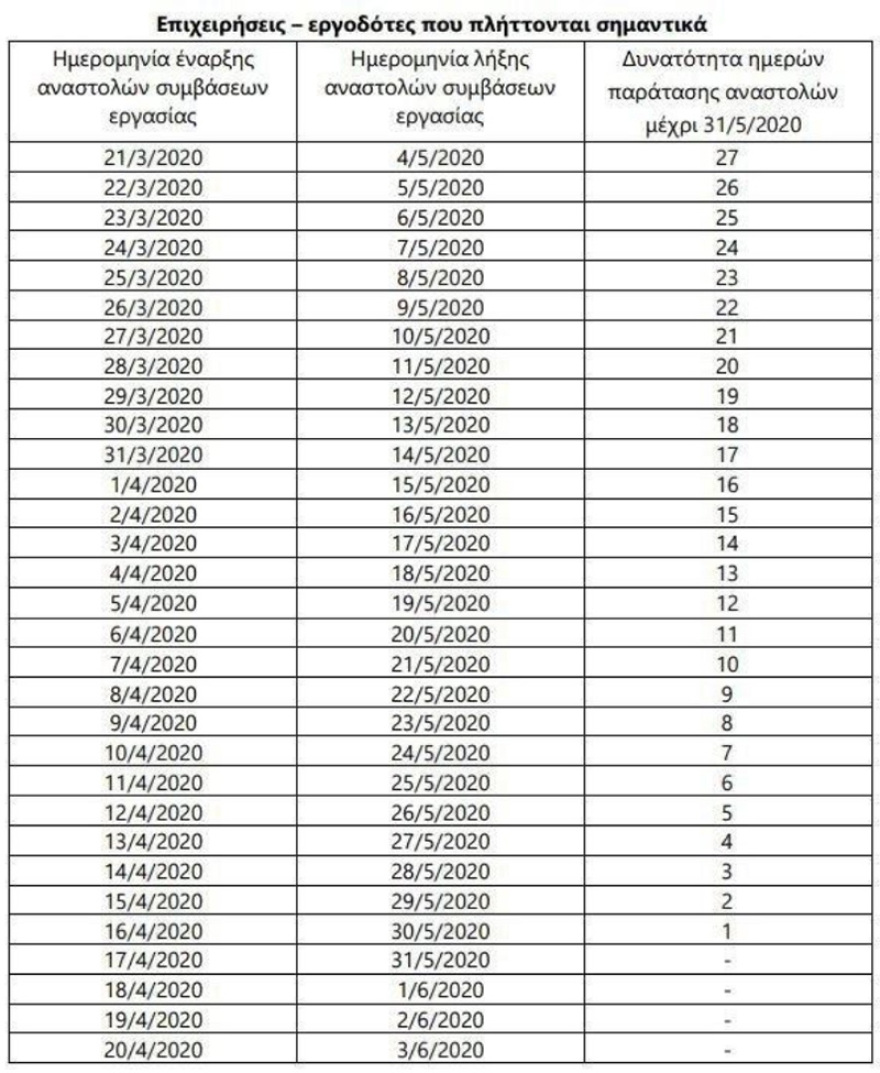 Από τις 4 έως τις 12 Ιουνίου θα καταβληθούν τα 534 ευρώ για όσους παραμένουν σε αναστολή