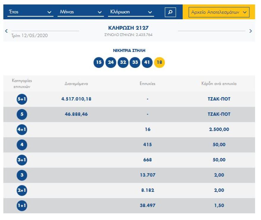 Νέο τζακ ποτ στην κλήρωση του Τζόκερ - Δείτε τους αριθμούς που κληρώθηκαν