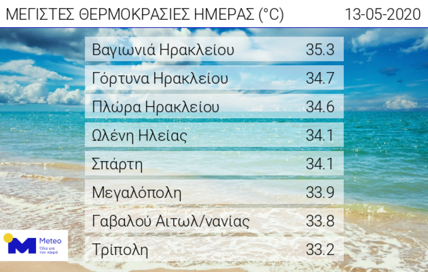 Τους 35 βαθμούς έφτασε ο υδράργυρος σήμερα - Ανεβαίνει κι άλλο η θερμοκρασία την Πέμπτη