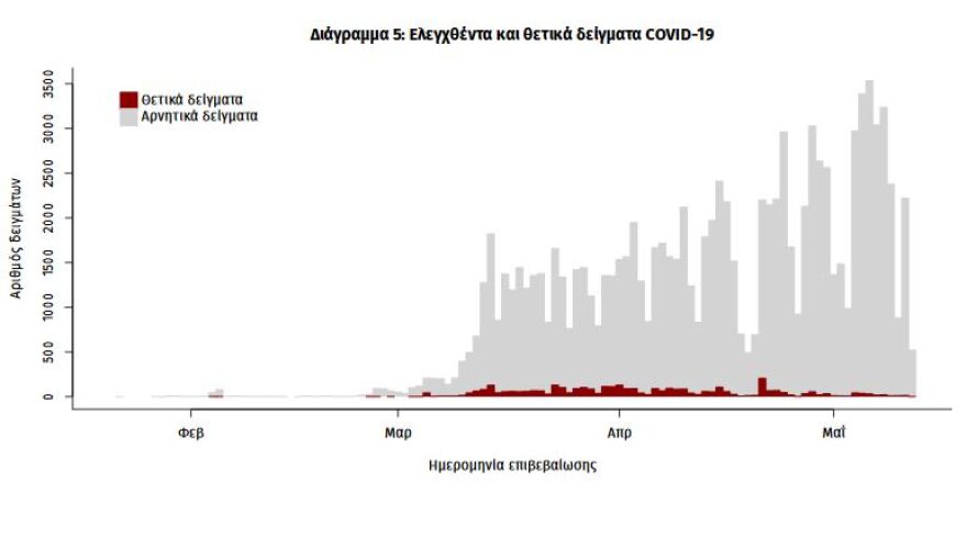 Κορωνοϊός - ΕΟΔΥ: Η καμπύλη θανάτων και κρουσμάτων στην Ελλάδα - Ποιες περιοχές δεν έχουν κανένα κρούσμα
