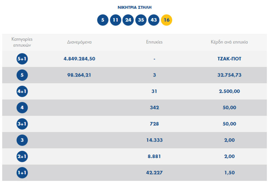 Νέο τζακ ποτ στην κλήρωση του Τζόκερ - Δείτε τους αριθμούς που κληρώθηκαν