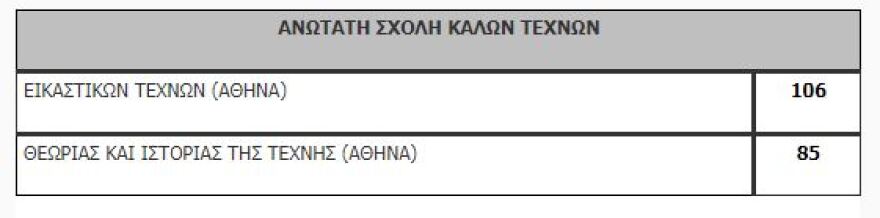 Πανελλαδικές: Όλη η λίστα με τον αριθμό των εισακτέων ανά σχολή