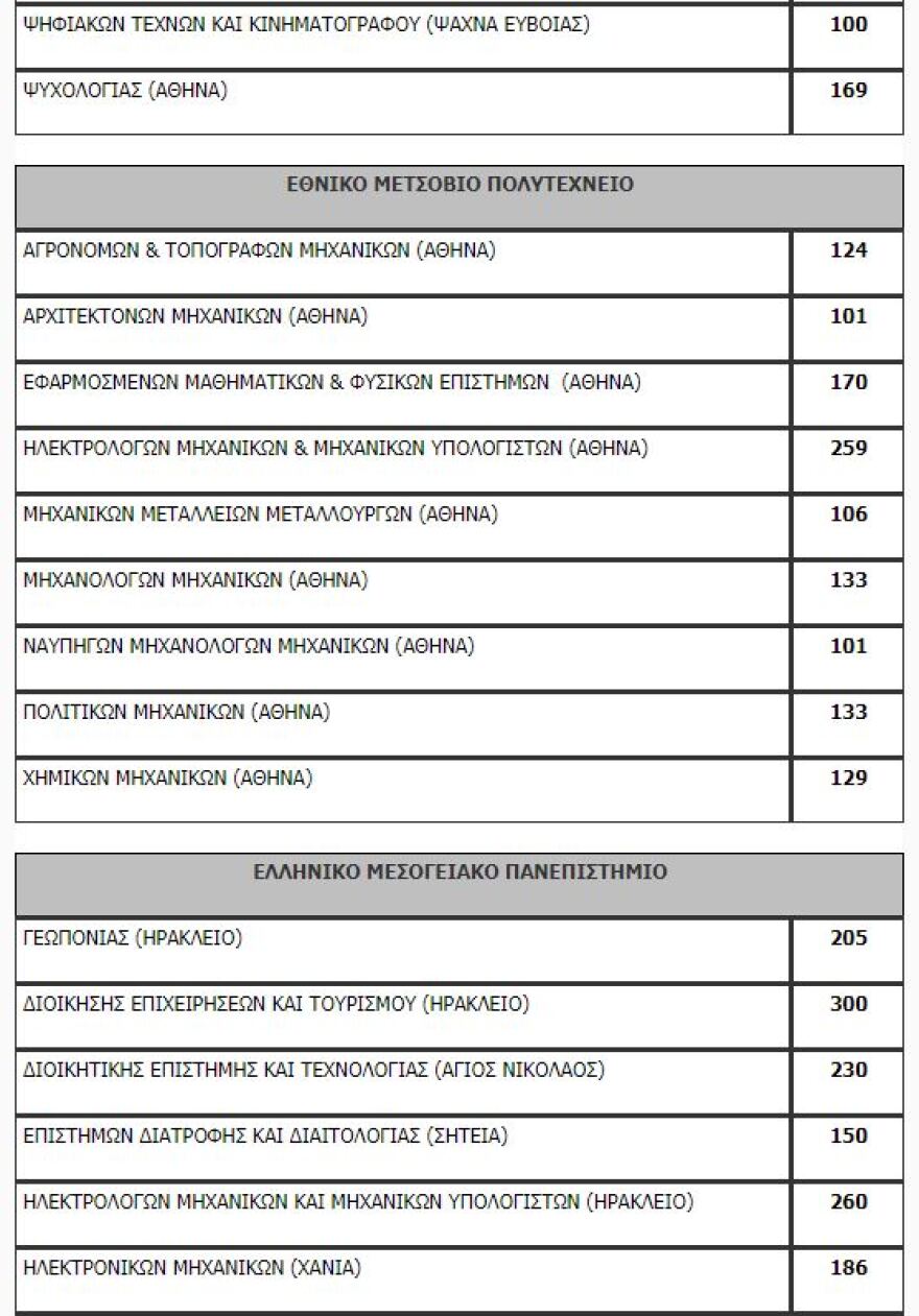 Πανελλαδικές: Όλη η λίστα με τον αριθμό των εισακτέων ανά σχολή