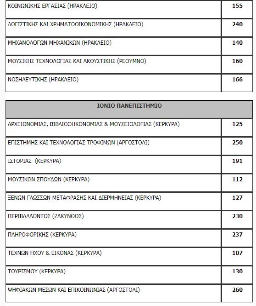 Πανελλαδικές: Όλη η λίστα με τον αριθμό των εισακτέων ανά σχολή