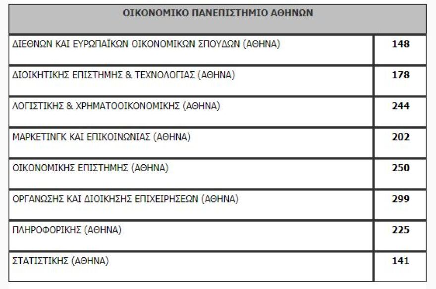 Πανελλαδικές: Όλη η λίστα με τον αριθμό των εισακτέων ανά σχολή