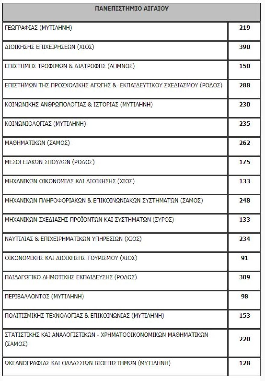 Πανελλαδικές: Όλη η λίστα με τον αριθμό των εισακτέων ανά σχολή