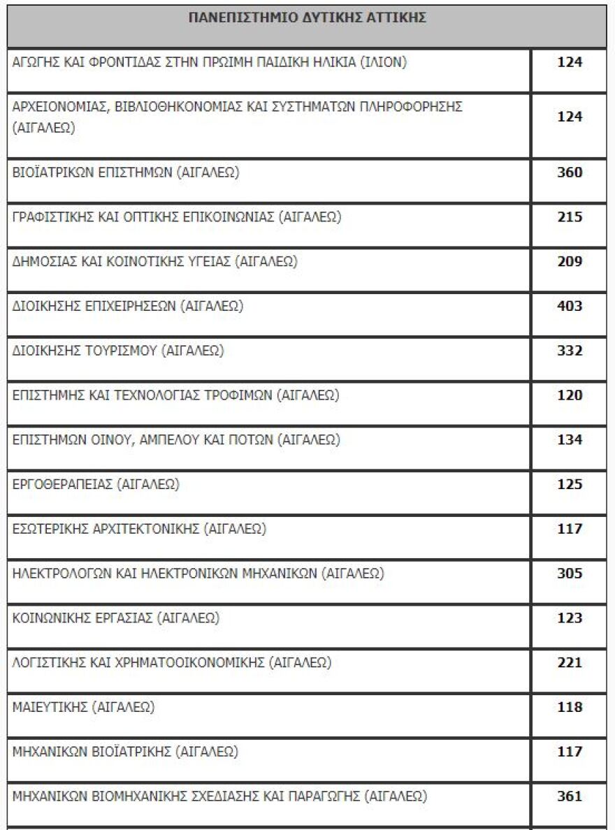 Πανελλαδικές: Όλη η λίστα με τον αριθμό των εισακτέων ανά σχολή