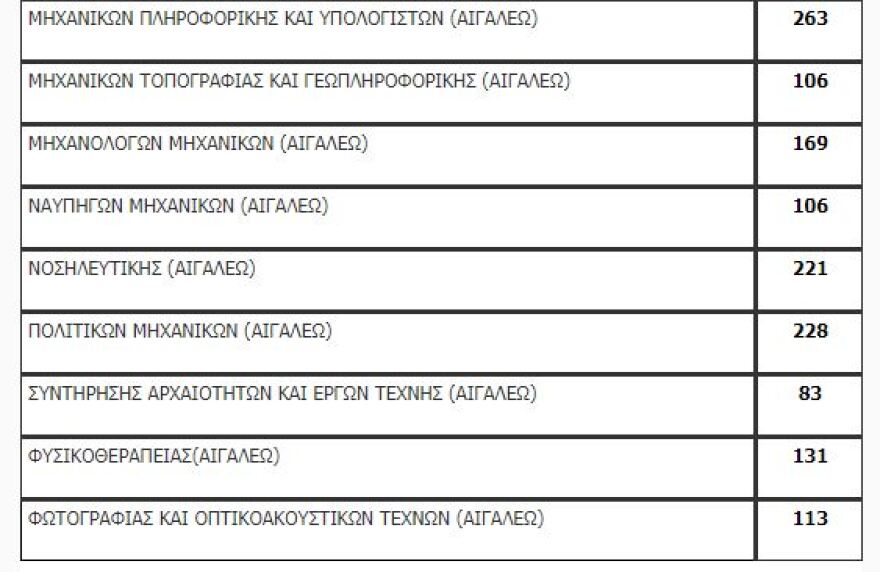 Πανελλαδικές: Όλη η λίστα με τον αριθμό των εισακτέων ανά σχολή